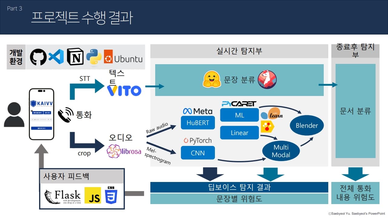 보이스피싱 종합 백신 – 딥보이스 오디오 탐지 및 통화내용 분석